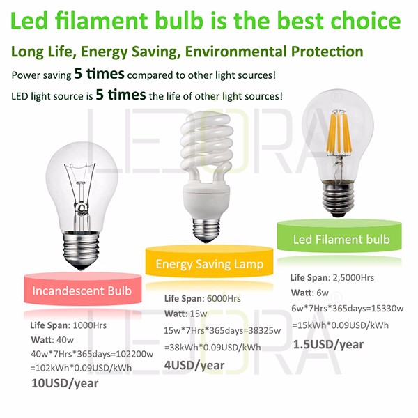 Durable in Use WNSC Energy Saving Remote LED Bulb for Bedrooms Hotels Light Bulb 